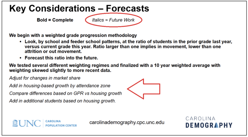 A text slide showing that housing development has not been accounted for in demographic calculations.