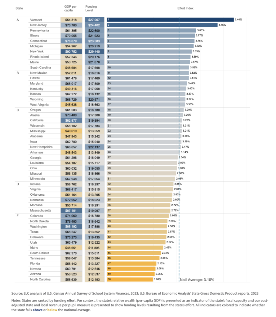 A chart ranking states by how much they spend on education. North Carolina is at the bottom.