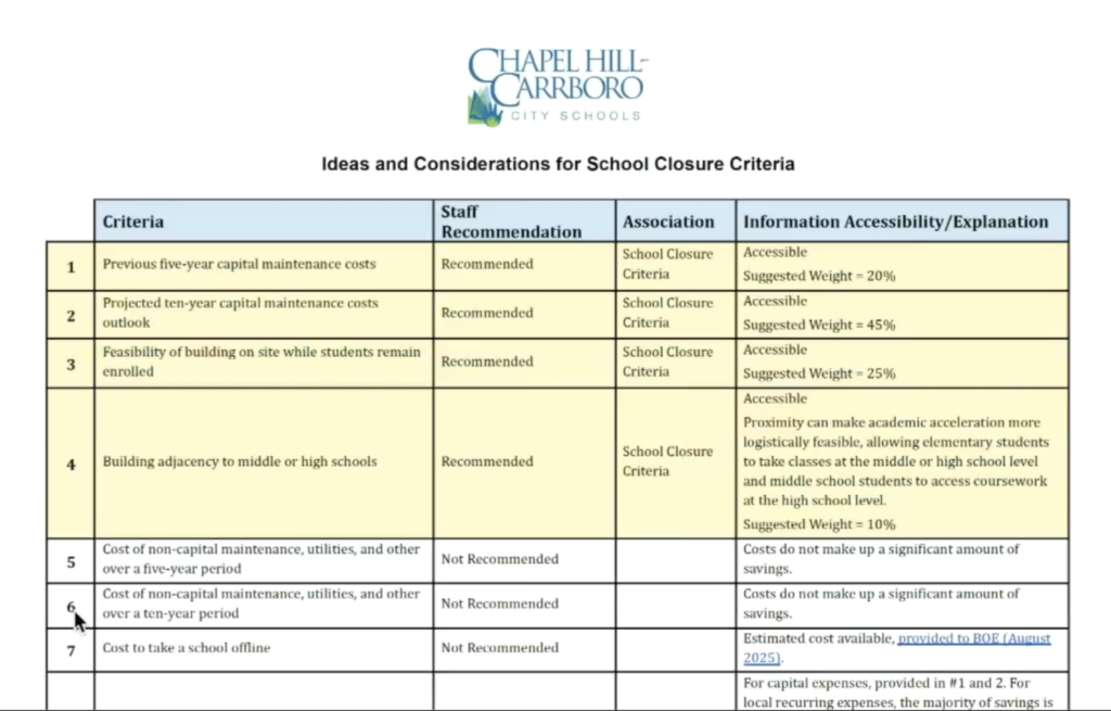 A graphic showing the scorecard to be used by CHCCS in making a decision on which facilities to close.