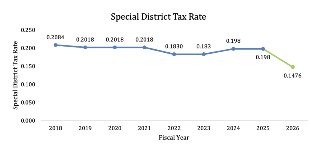 a chart that shows staff numbers have stayed the same.
