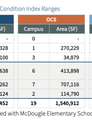 Seven charts to consider in the CHCCS School Closure debate