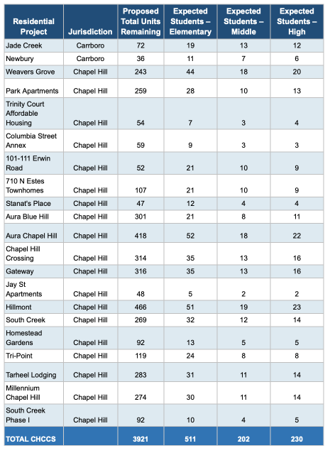 A list of housing projects and the number of students they are expected to yield.