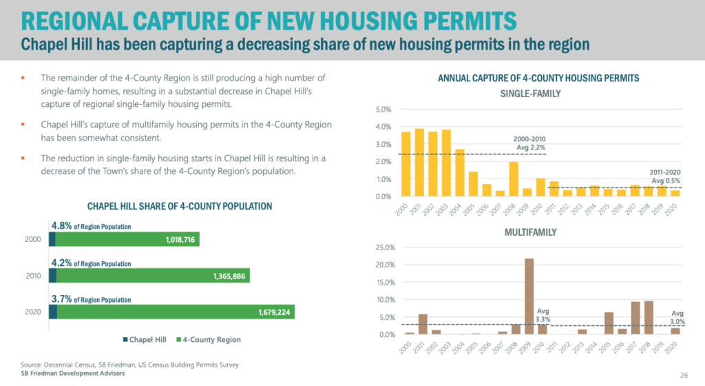 A slide depicting several charts, including one that shows that Chapel Hill permitted less housing than its neighbors in the 2010s.