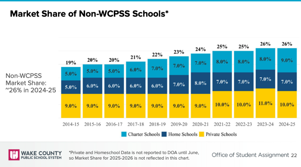 A bar chart showing an increase in the number of school aged children electing to attend charter, home, or private school.