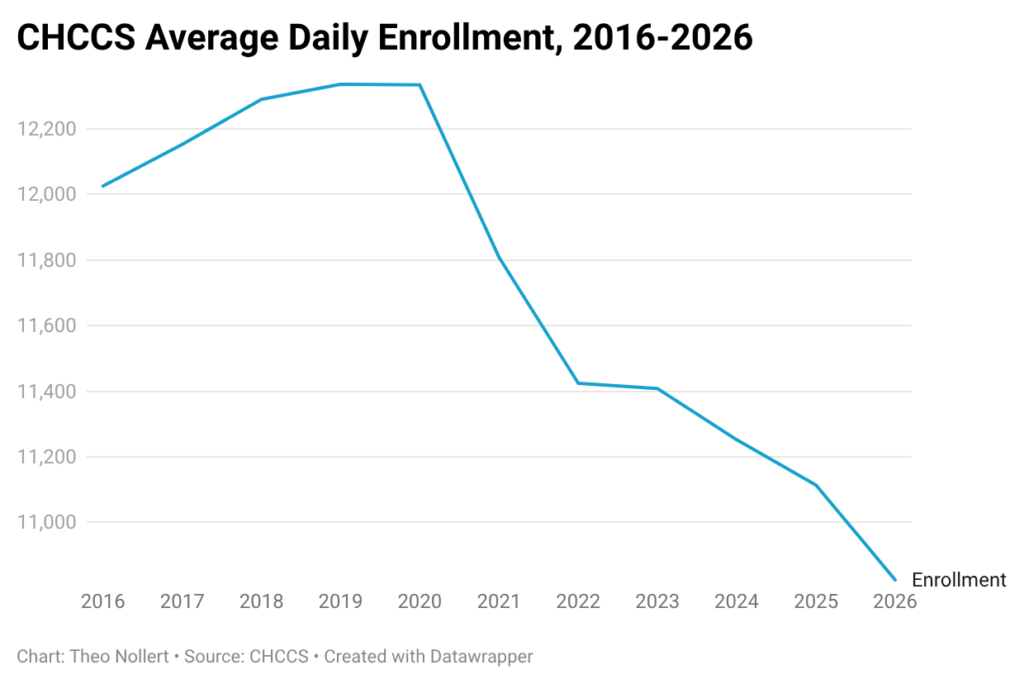 Chart: Theo Nollert • Source: CHCCS • Created with Datawrapper