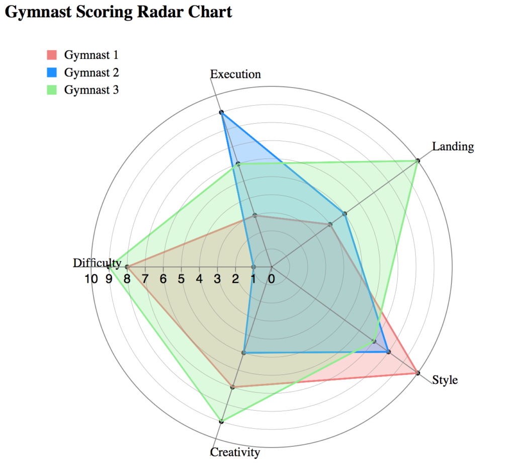 Gymnast Scoring Radar Chart